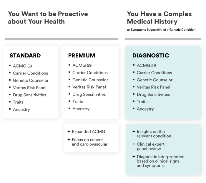 mygenome products chart