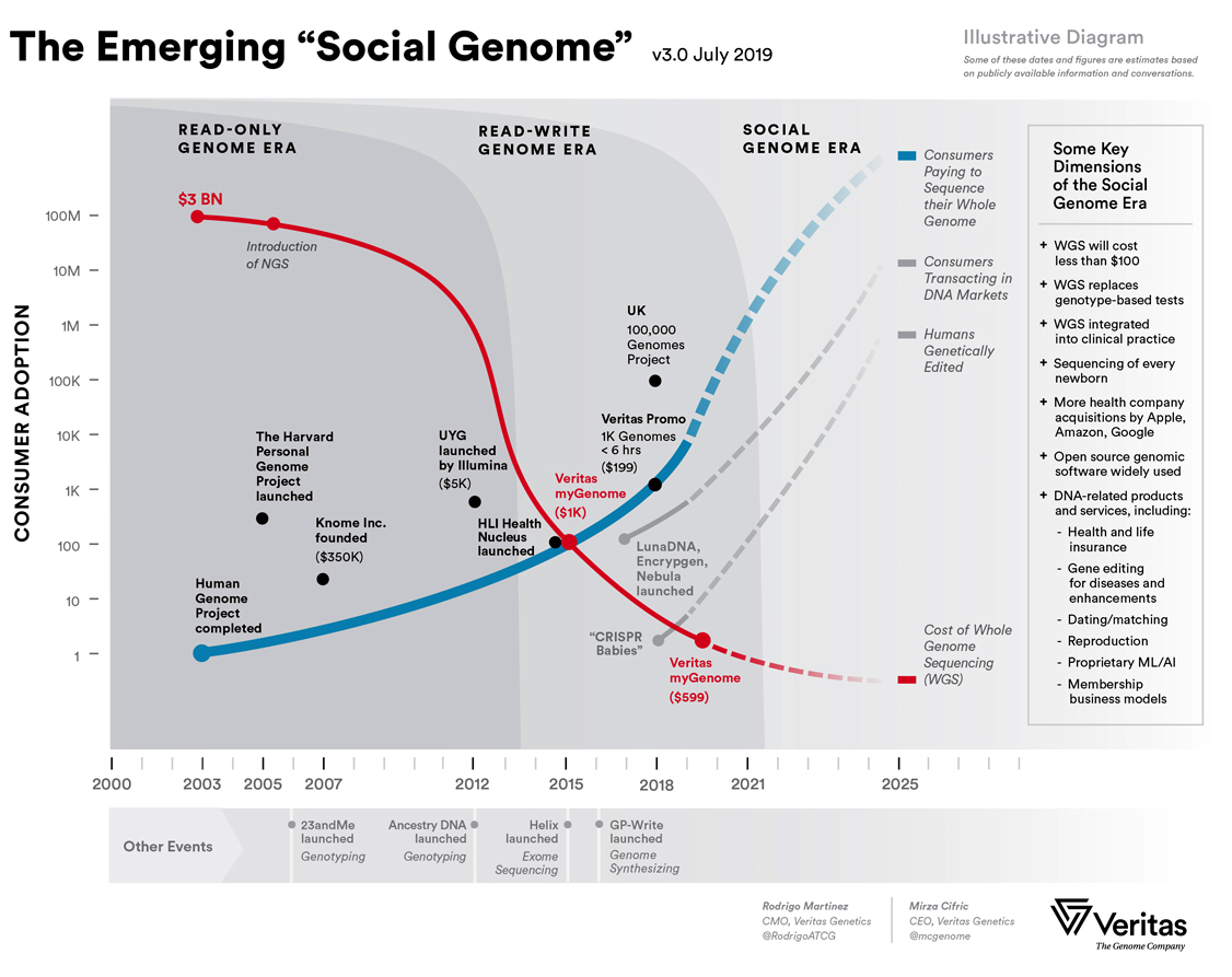 veritas genetics social genome era genomics revolution